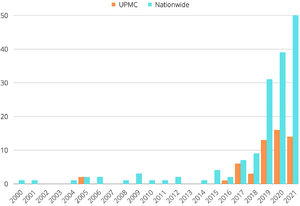 Non-biological anonymous living liver donations at the University of Pittsburgh Medical Center and in the USA (based on OPTN data)
