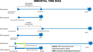 Time-related biases in observational studies of direct-acting antiviral agents in patients with successfully treated early hepatocellular carcinoma.