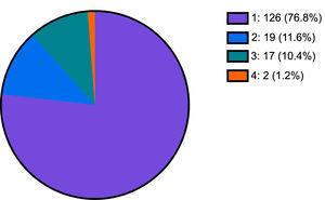 Stratification of HCV genotype by percentage