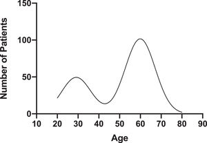 Age distribution at the time of testing for patients with positive HCV antibody Bimodal distribution of age of positive HCV antibody patients with nadir 40-45 years.
