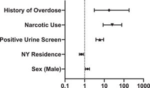 Forest plot using a logarithmic scale of odds ratios for positive HCV antibody Positive HCV antibody was associated with positive urine drug screen, narcotic use, and overdose.