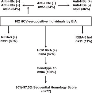 Serological and virological tests in patients with detectable HCV antibodies.