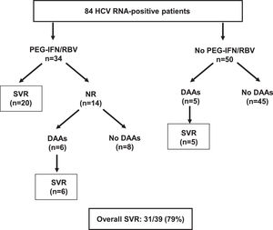 Virological response to pegylated interferon/ribavirin followed by direct antiviral agents.