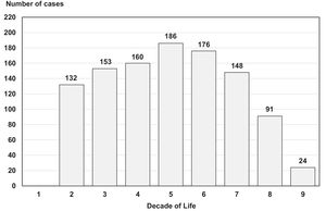 Number of participant by decade of age in the 2019 population-based study.