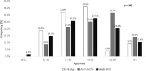 Prevalence of HBsAg, anti-HCV, and anti-HIV among the study group by age.