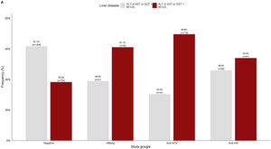 Comparison of the prevalence of abnormal liver enzymes (ALT, AST, or GGT ≥ 40 IU/L) between patients tested negative or positive for viral infection.