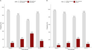 A) Prevalence of abnormal APRI scores among patients who tested negative or positive for viral infections. B) Prevalence of FIB-4 scores among patients who tested negative or positive for viral infections.