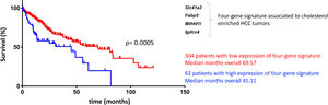 Cholesterol-associated four-gene signature defines a subtype of human liver cancer with a poor prognosis. Overall survival, according to Simoni-Nieves et al. 2021 [91].