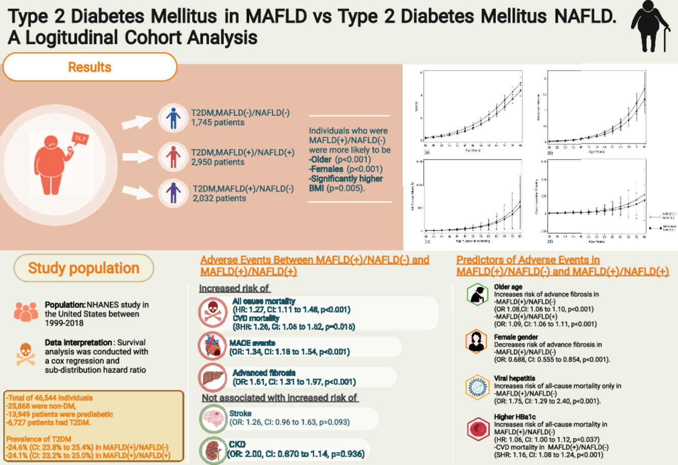 Type 2 diabetes mellitus in metabolic-associated fatty liver disease vs ...