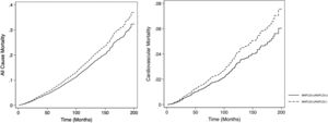 Graph comparing all-cause mortality and cardiovascular mortality between MAFLD(+)/NAFLD(-), MAFLD(+)/NAFLD(+) according to time from screening.