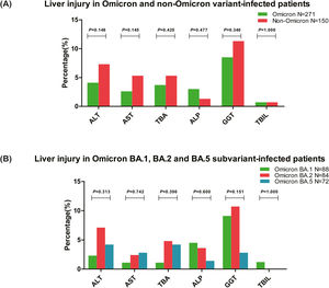 Comparison of liver injury in SARS-CoV-2-infected patients. (A) Liver injury in patients infected with SARS-CoV-2 Omicron and non-Omicron variant, and all the ratios of abnormal liver function tests did not differ between the two groups (all P>0.05). (B) Liver injury in patients infected with SARS-CoV-2 Omicron BA.1, BA.2, and BA.5 subvariant, and all the ratios of abnormal liver function tests also did not differ between the three groups (all P>0.05). ALT, alanine aminotransferase; AST, aspartate aminotransferase; TBA, total bile acid; ALP, alkaline phosphatase; GGT, γ-glutamyl transpeptidase; TBIL, total bilirubin.