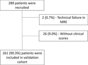 Study population validation cohort flowchart. MRE, magnetic resonance elastography