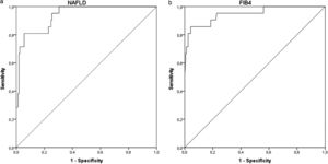 ROC curves of (A) NAFLD Fibrosis Score and (B) FIB-4 Score for predicting liver fibrosis