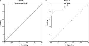 ROC curves of NAFLD Fibrosis Score for (A) patients euglycemic/non-T2DM and (B) IFG/T2DM. IFG, impaired fasting glycemia; T2DM, type 2 diabetes mellitus