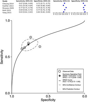 Meta-analysis of NAFLD using predictive FLI model validated in healthy population.