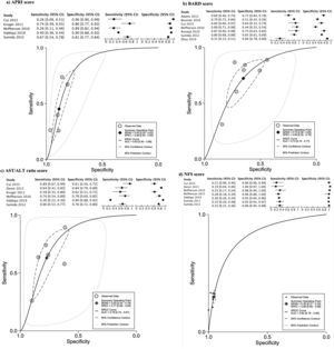 Forest plots and graphs for the meta-analysis of five predictive models for non-alcoholic steatohepatitis (NASH), classified for advance fibrosis: (a) AST to platelet ratio index (APRI); (b) BARD score; (c)aspartate aminotransferase (AST)/alanine transaminase (ALT) ratio; (d) NAFLD Fibrosis score (NFS).