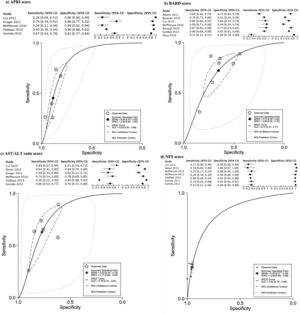 Forest plots and graphs for the meta-analysis of five predictive models for non-alcoholic steatohepatitis (NASH), classified for advance fibrosis: (a) AST to platelet ratio index (APRI); (b) BARD score; (c)aspartate aminotransferase (AST)/alanine transaminase (ALT) ratio; (d) NAFLD Fibrosis score (NFS).