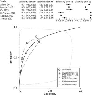 Forest plot and graph for the meta-analysis of FIB-4 score.