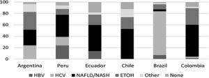 Graph describing the underlying liver disease for hepatocellular carcinoma per country in South America 2019-2021. Y axis: percentage of cases, X axis underlying disease.