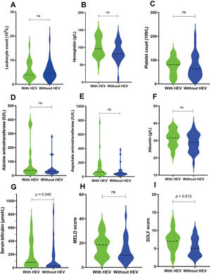 Before and after PSM, the clinical outcomes of HEV superinfection in hepatitis B patients with cirrhosis. HBV cirrhosis patients were categorized into two groups “without active HEV infection” (shown as “without HEV”) and “with active HEV infection” (displayed as “with HEV”). Different clinical and biochemical parameters including leukocyte count (A), hemoglobin (B), platelet count (C), ALT (D), AST (E), albumin (F), serum total bilirubin (G), MELD score (H) and SOLF score (I) were compared.