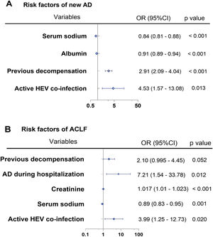 Risk factors associated with disease progression during hospitalization. Risk factors associated with new AD during hospitalization (A) and ACLF during hospitalization in hepatitis B cirrhosis patients (B).