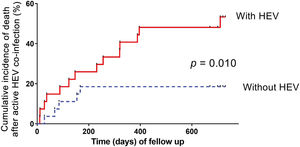 Cumulative incidence of death in hepatitis B cirrhotic patients with or without HEV superinfection.