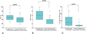 AST (A), MELD (B), and liver stiffness (C) levels in patients visiting a dentist more or less frequently than once per year