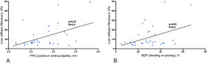 Correlation of liver stiffness and PPD (A) or BOP (B)