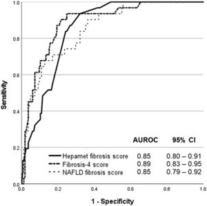 The receiver operating characteristics curve of the Hepamet fibrosis score, Fibrosis-4 score and NAFLD fibrosis score for the diagnosis of advanced liver fibrosis.