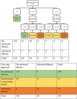 Distribution of patients in the different diagnostic groups when using the two-step approach for the diagnosis of advanced liver fibrosis.