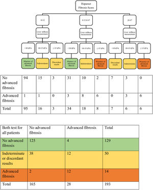 Distribution of patients in the different diagnostic groups when using the Hepamet fibrosis score and liver stiffness measurement for all patients for the diagnosis of advanced liver fibrosis.