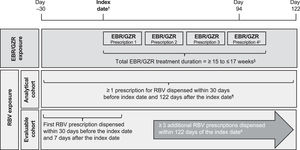 Study design. †Index date defined as first dispensed prescription for elbasvir/grazoprevir 50 mg/100 mg occurring during the exposure period of February 1, 2016, to August 31, 2017. ‡Final elbasvir/grazoprevir prescription must have been dispensed by day 94 after the index date. §Cumulative allowable gap of 10 days between elbasvir/grazoprevir refills. ¶Ribavirin coadministration for ≥ 4 weeks confirmed during EHR review. #Each prescription provided 28- to 30-days’ supply of ribavirin, and ribavirin coadministration for 16 weeks was confirmed during EHR review. EBR, elbasvir; EHR, electronic health record; GZR, grazoprevir; RBV, ribavirin.