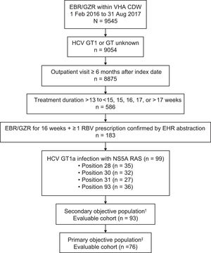 Patient flow diagram. †Secondary objective cohort included treatment-naive and treatment-experienced patients with HCV GT1a–infection and ≥ 1 baseline NS5A RAS at amino acid positions 28, 30, 31, or 93. ‡Primary objective cohort included treatment-naive and treatment-experienced patients with HCV GT1a infection and ≥ 1 baseline NS5A RAS at amino acid positions 30, 31, or 93. CDW, corporate data warehouse; EBR, elbasvir; EHR, electronic health record; GT, genotype; GZR, grazoprevir; HCV, hepatitis C virus; RAS, resistance-associated substitution; RBV, ribavirin; VHA, Veterans Health Administration.