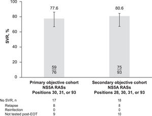 SVR in patients with RASs at positions 28, 30, 31, and 93 (by analysis cohort). EOT, end of treatment; RAS, resistance-associated substitution; SVR, sustained virologic response, defined as hepatitis C virus RNA below the lower limit of quantification ≥ 70 days after end of treatment.