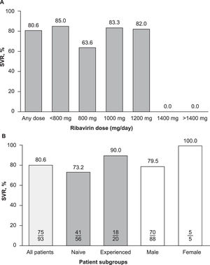 SVR according to (A) ribavirin dose and (B) sex and treatment history (secondary objective evaluable cohort, N = 93). SVR, sustained virologic response, defined as hepatitis C virus RNA below the lower limit of quantification ≥ 70 days after end of treatment.