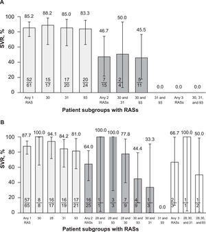 SVR according to RAS position in the (A) primary and (B) secondary objective cohorts. RAS, resistance-associated substitution; SVR, sustained virologic response, defined as hepatitis C virus RNA below the lower limit of quantification ≥ 70 days after end of treatment.
