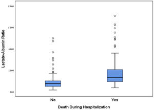 Mean lactate/albumin ratios among patients who died (right) and patients who survived the hospitalization.