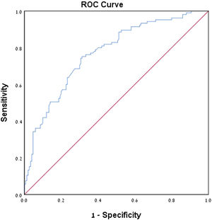 AUC of the lactate/albumin ratio death during hospitalization.
