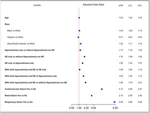 Forest plot showing adjusted odds ratios (aORs) and 95% confidence intervals for factors associated with inpatient mortality on multivariable analysis.