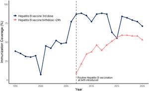 Coverage of hepatitis B vaccine in the Philippines, 1995–2020. Source: WHO.
