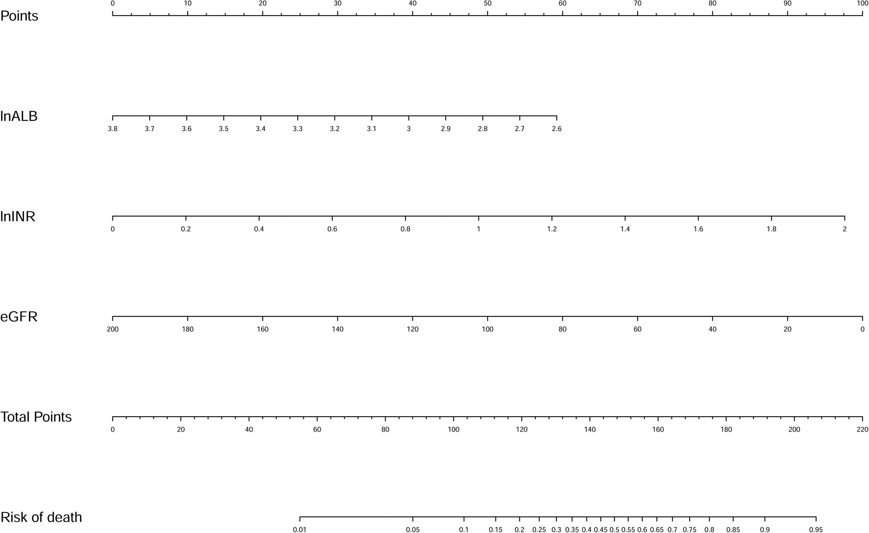 Development and validation of a practical prognostic nomogram for ...