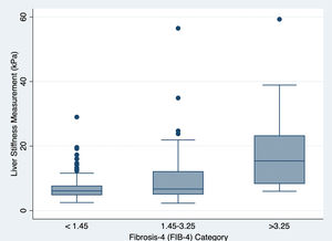 Liver stiffness measurement (LSM) by transient elastography correlates with Fibrosis-4 score categories. FIB-4: fibrosis-4 score. LSM values are reported as median (interquartile range).
