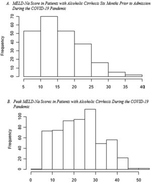 MELD-Na scores during the pandemic compared to six months prior to admission in patients with alcoholic cirrhosis. MELD-Na scores were significantly higher during the pandemic compared to 6 months prior.