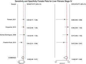 Forest plot for stage of fibrosis F4 sensitivity and specificity (Q=0.263, df=2.00, P=0.438, I2 0.00 [0-100]).
