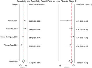 Forest plot for stage of fibrosis F3 sensitivity and specificity (Q=5.780, df=2.00, P=0.028, I2 65.00 [22.01-98.99]).