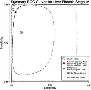 ROC curves that summarize the sensitivity, specificity and AUROC for liver fibrosis F4.