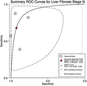 ROC curves that summarize the sensitivity, specificity and AUROC for liver fibrosis F3.
