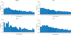 Timing of 30-Day Readmission by Post-discharge Day After CLD discharge.