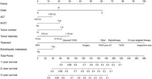 Nomogram based on independent prognostic factors affecting survival. TACE, transcatheter arterial chemoembolization; ICI, immune checkpoint inhibitor; RFA, radiofrequency ablation; PVTT, portal vein tumor thrombus; ALT, alanine aminotransferase.