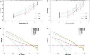 Calibration curves for predicting 1-, 2-, and 3-year survival rates in the training (A) and validation cohorts (B). Decision curve analyses (DCA) curves of 1-, 2-, and 3-year survival rates in the training (C) and validation cohorts (D).